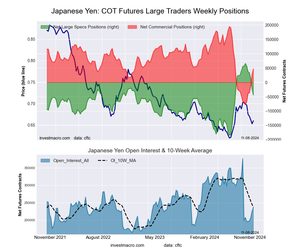 Japanese Yen Forex Futures COT Chart