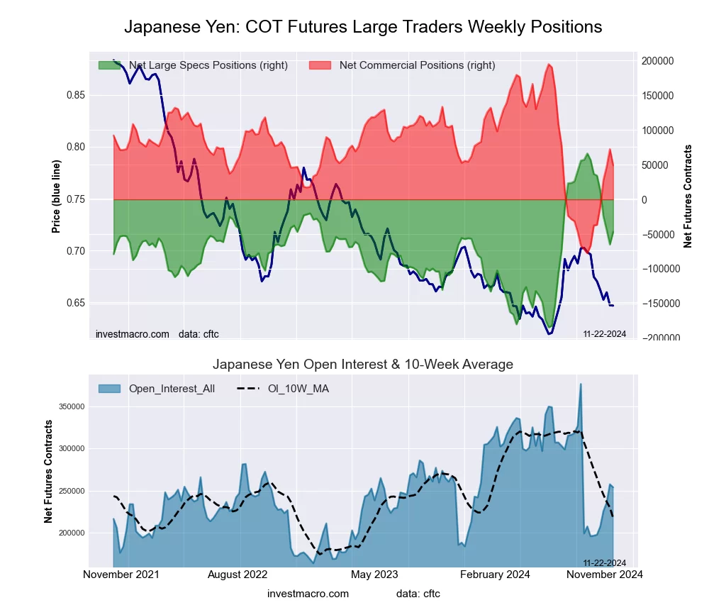 Japanese Yen Forex Futures COT Chart