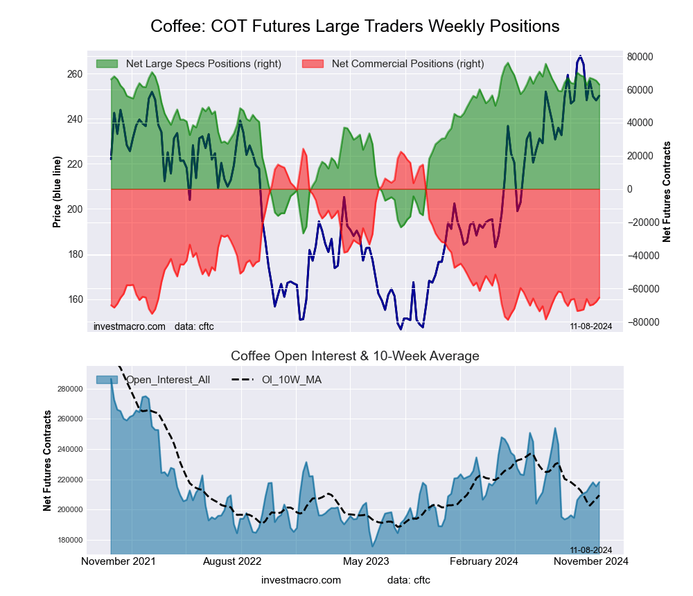 COFFEE Futures COT Chart