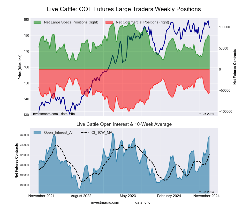 LIVE CATTLE Futures COT Chart