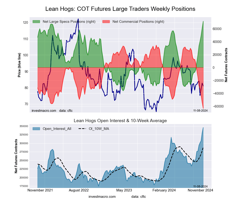 LEAN HOGS Futures COT Chart