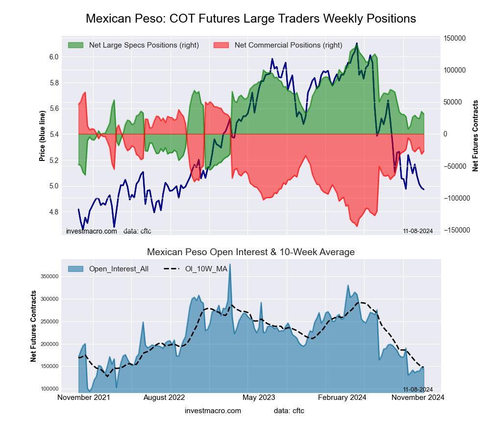 Mexican Peso Futures COT Chart