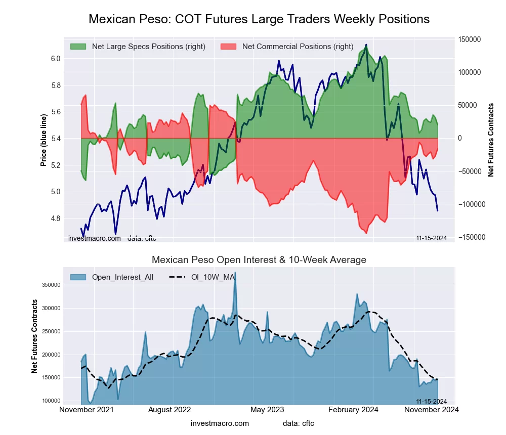 Mexican Peso Futures COT Chart