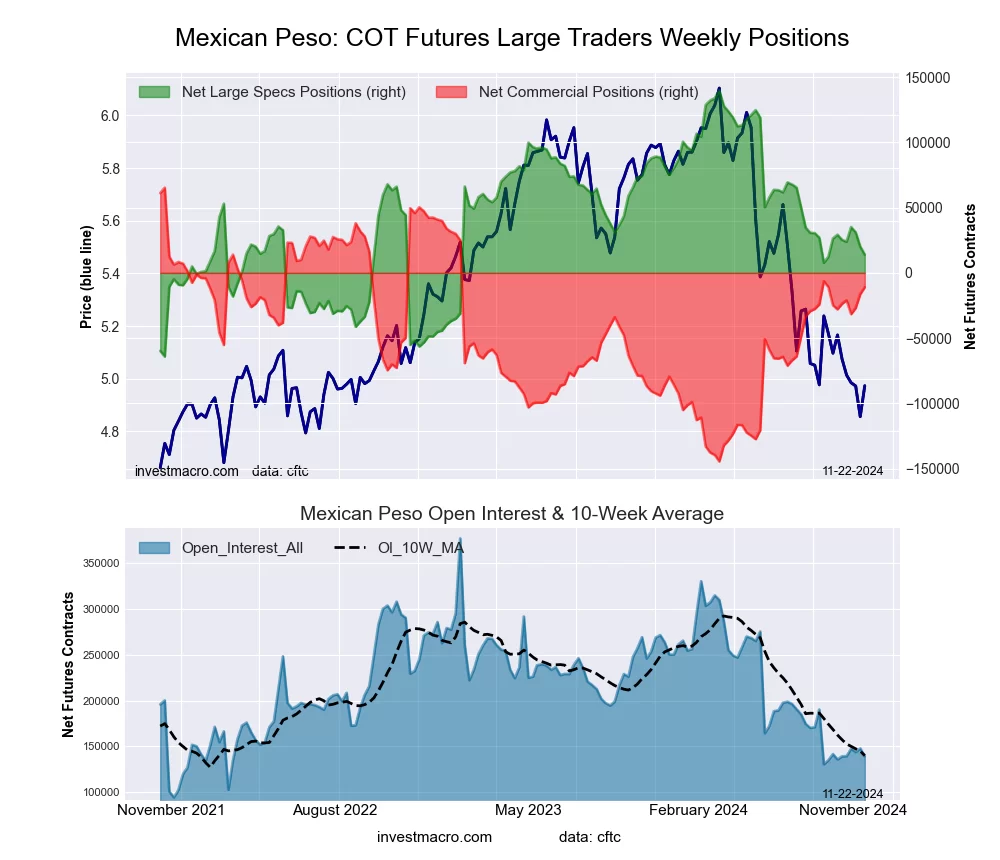 Mexican Peso Futures COT Chart