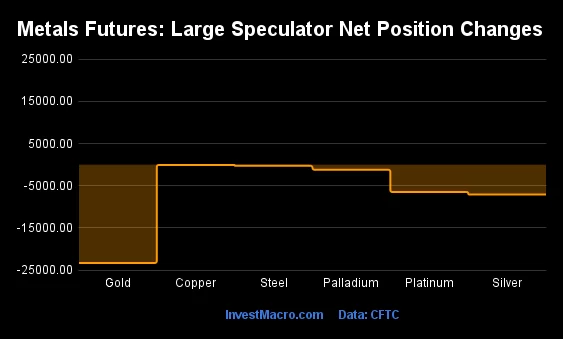 Metals Futures Large Speculator Net Position Changes 1