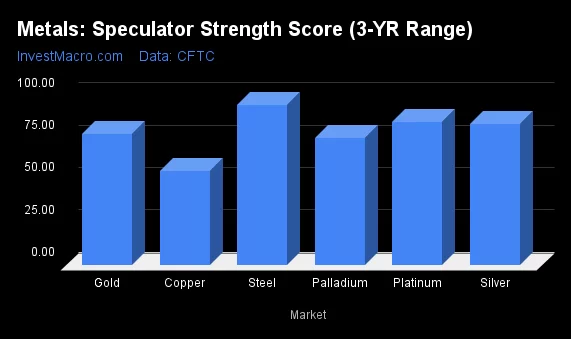 Metals Speculator Strength Score 3 YR Range 1