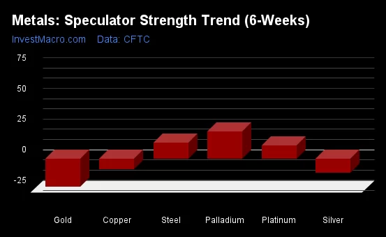 Metals Speculator Strength Trend 6 Weeks 1