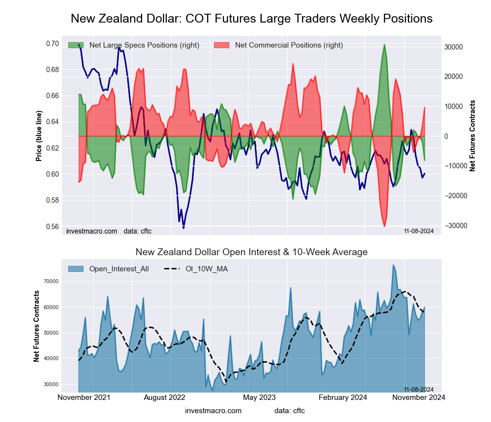 New Zealand Dollar Forex Futures COT Chart