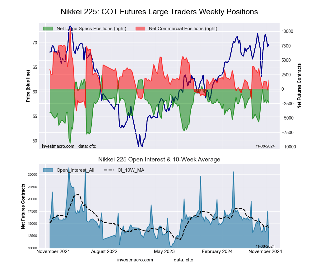 Nikkei Stock Average (USD) Futures COT Chart