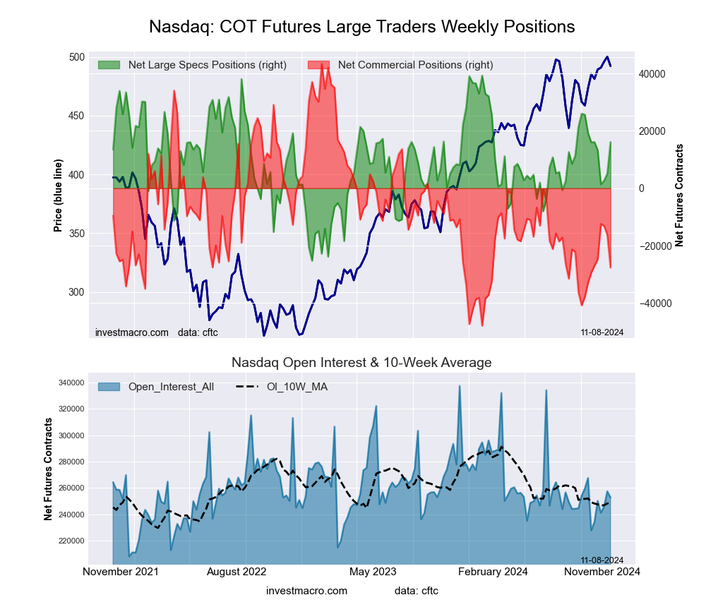 Nasdaq Mini Futures COT Chart