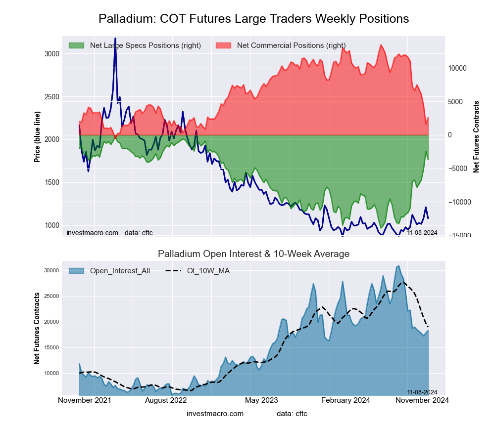 Palladium Futures COT Chart