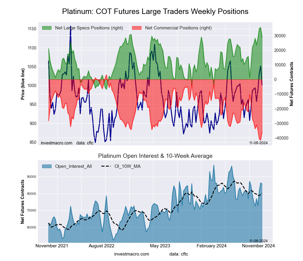 Platinum Futures COT Chart