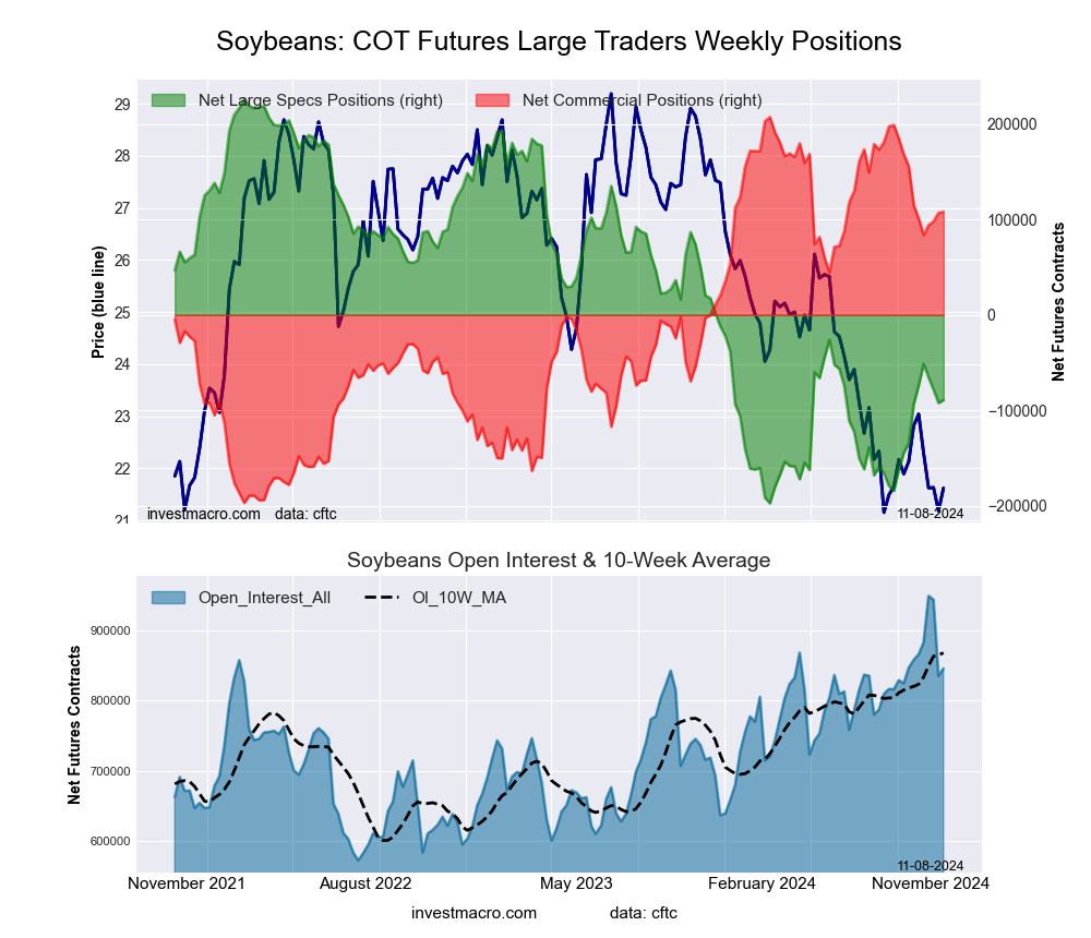 SOYBEANS Futures COT Chart