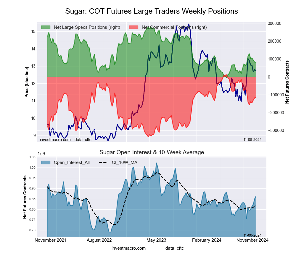 SUGAR Futures COT Chart