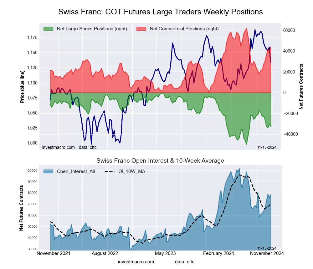 Swiss Franc Forex Futures COT Chart