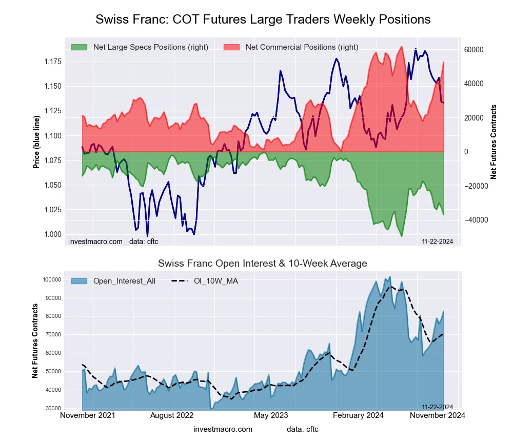 Swiss Franc Forex Futures COT Chart