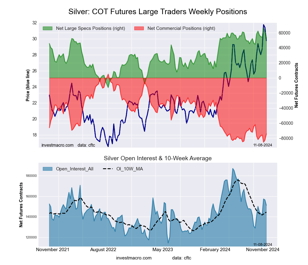 Silver Futures COT Chart