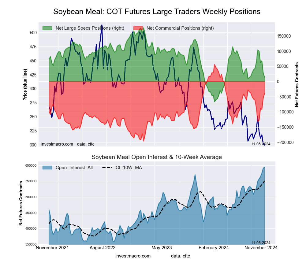 SOYBEAN MEAL Futures COT Chart