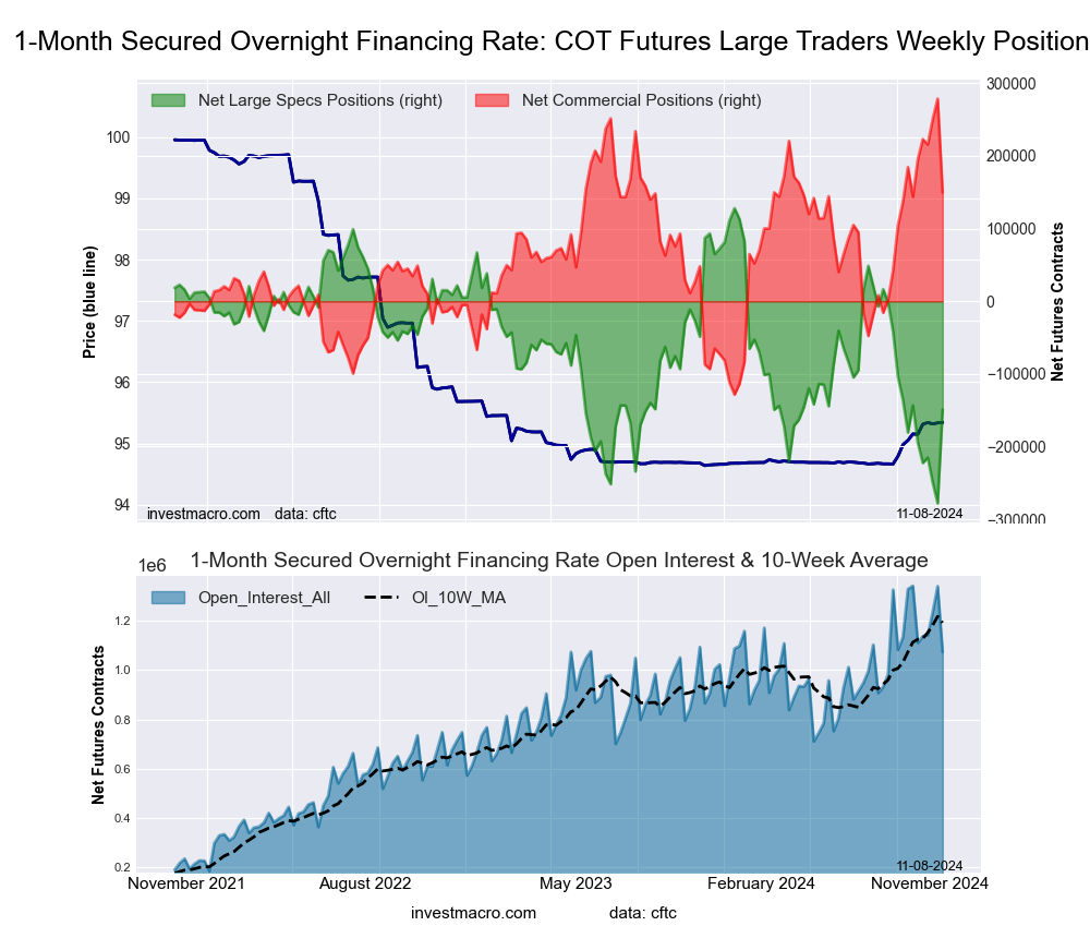 SOFR 1-Month Bonds Futures COT Chart