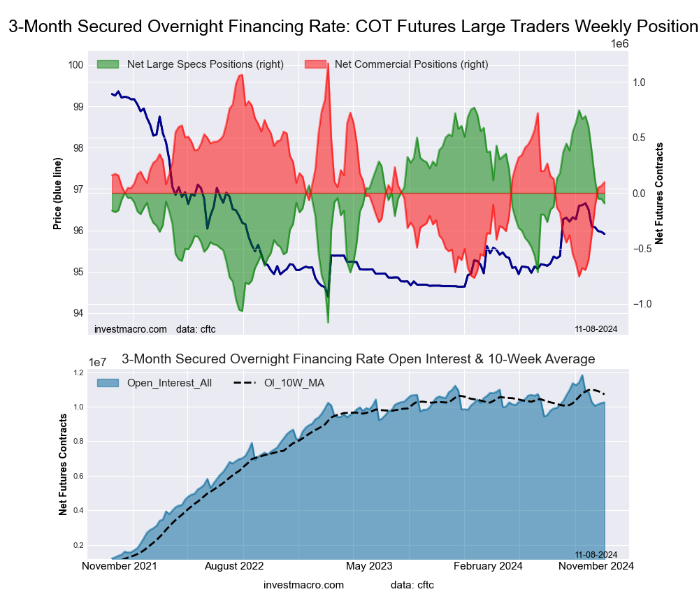 SOFR 3-Months Bonds Futures COT Chart