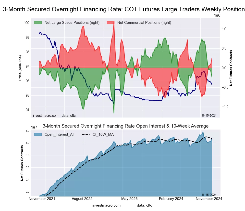 SOFR 3-Months Bonds Futures COT Chart