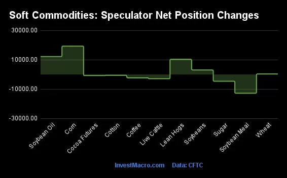 Soft Commodities Speculator Net Position Changes 1