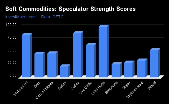 Soft Commodities Speculator Strength Scores 1