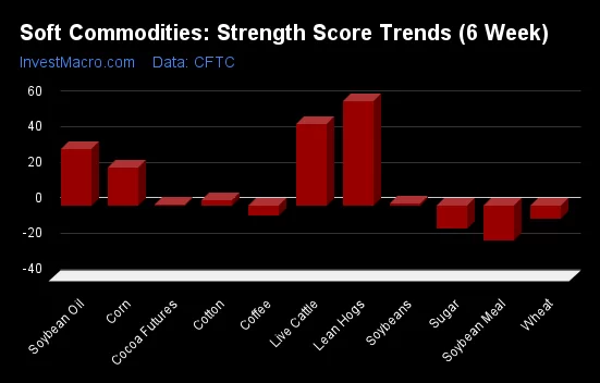 Soft Commodities Strength Score Trends 6 Week 1