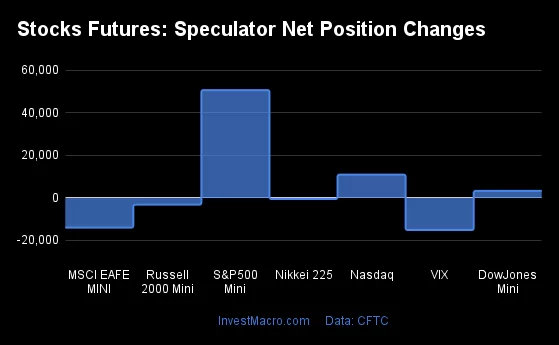 Stocks Futures Speculator Net Position Changes 1