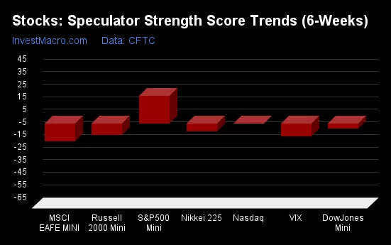 Stocks Speculator Strength Score Trends 6 Weeks 1