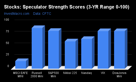 Stocks Speculator Strength Scores 3 YR Range 0 100 1