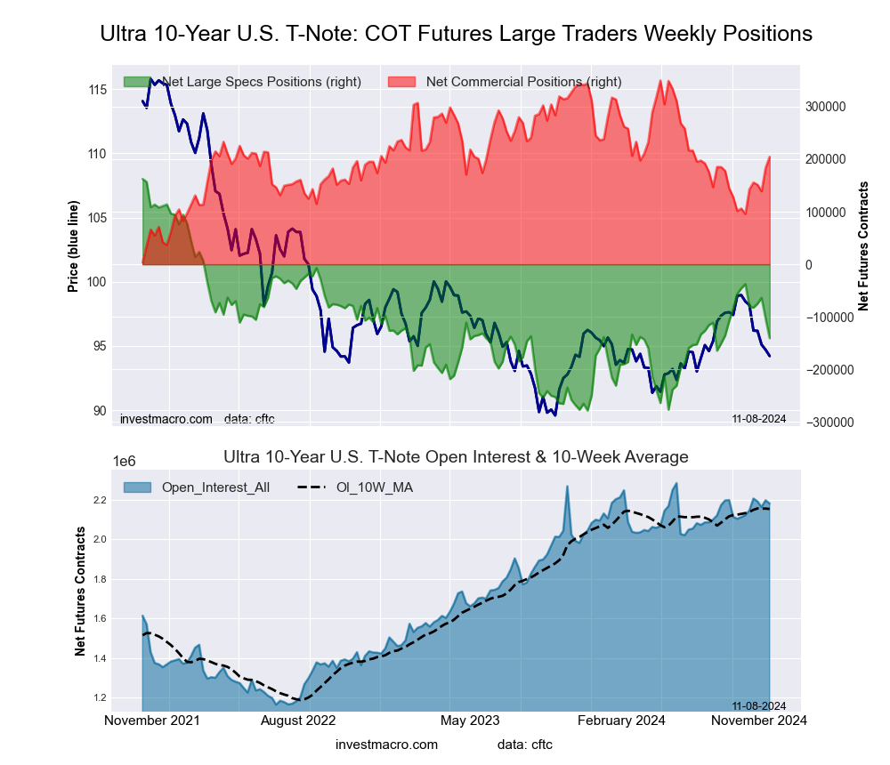 Ultra 10-Year Treasury Notes Bonds Futures COT Chart