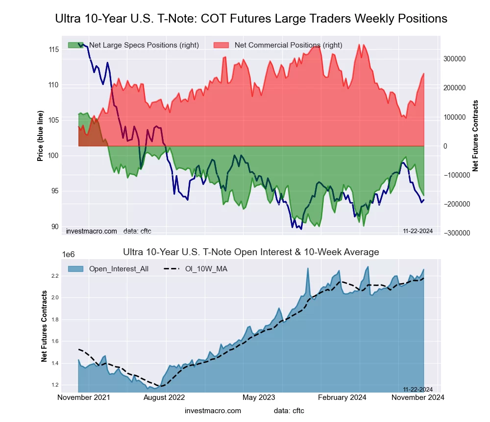 Ultra 10-Year Treasury Notes Bonds Futures COT Chart