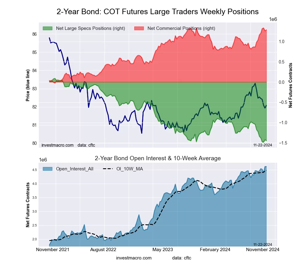 2-Year Treasury Bonds Futures COT Chart