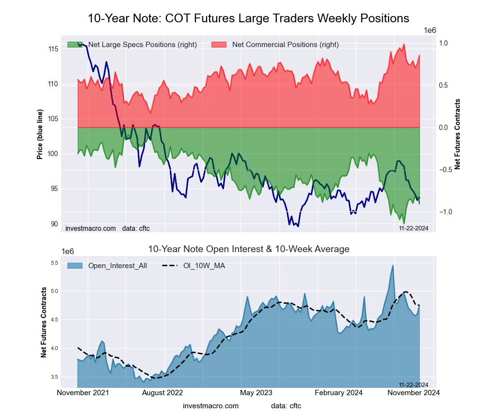 10-Year Treasury Notes Bonds Futures COT Chart