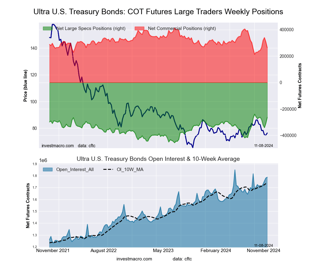 Ultra US Year Treasury Notes Long Bonds Futures COT Chart