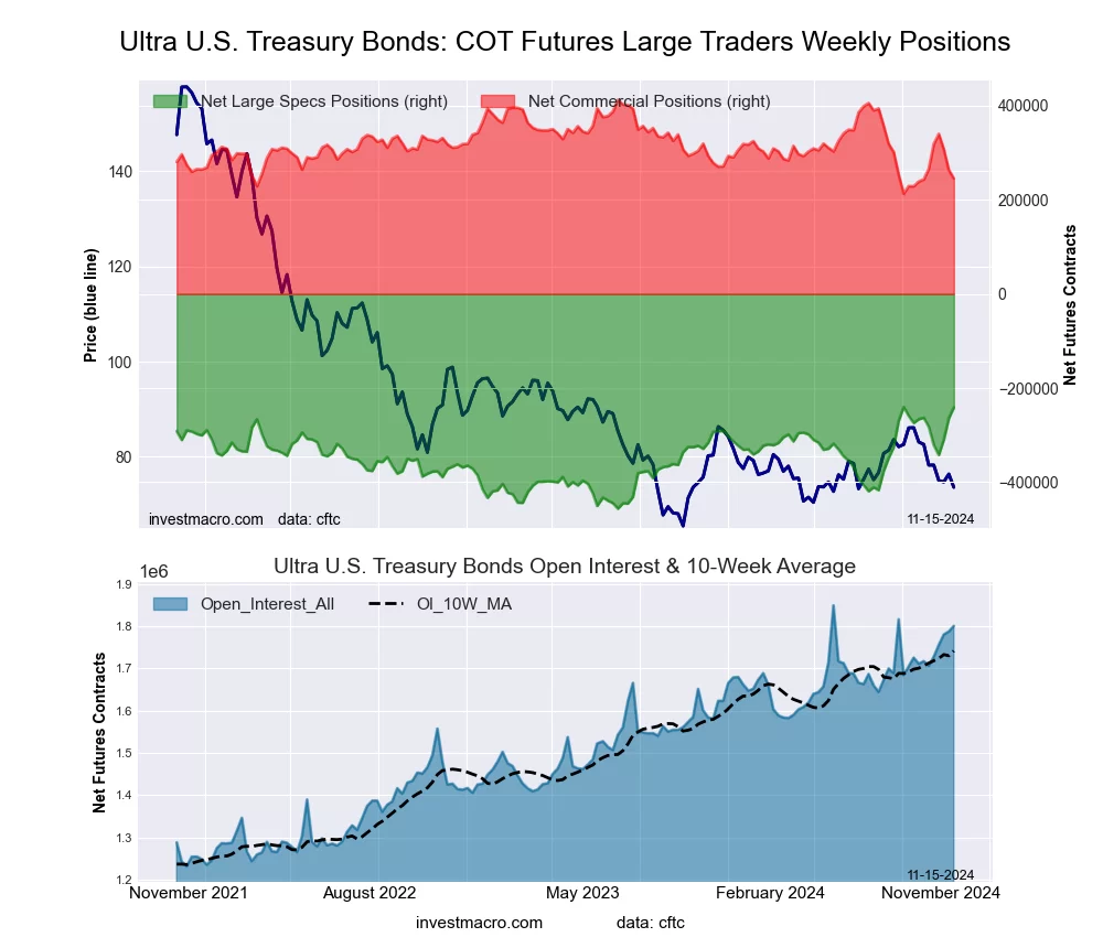 Ultra US Year Treasury Notes Long Bonds Futures COT Chart