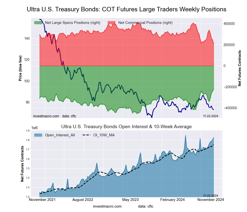 Ultra US Year Treasury Notes Long Bonds Futures COT Chart