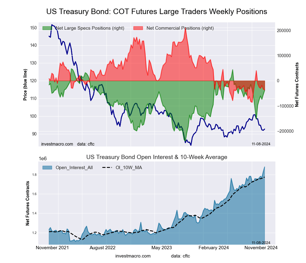 US Year Treasury Notes Long Bonds Futures COT Chart