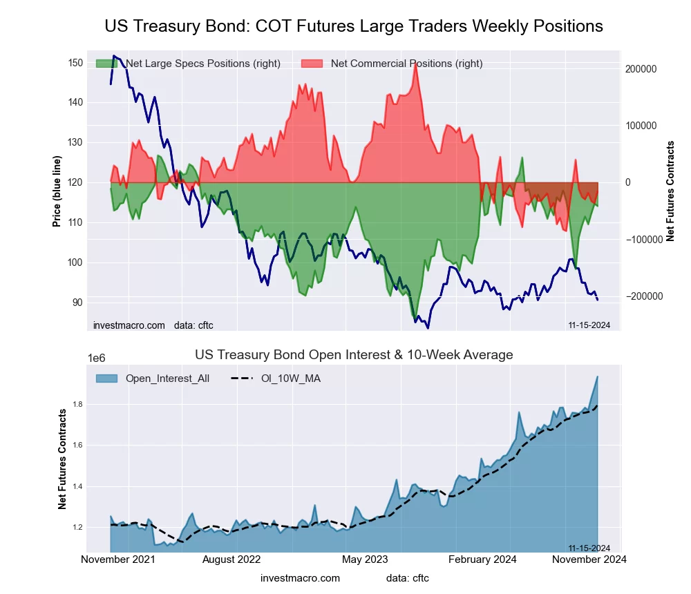 US Year Treasury Notes Long Bonds Futures COT Chart