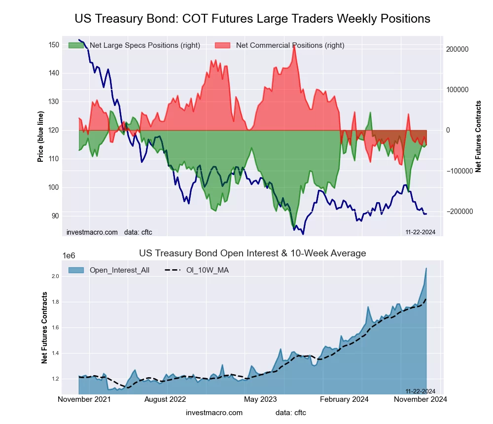 US Year Treasury Notes Long Bonds Futures COT Chart