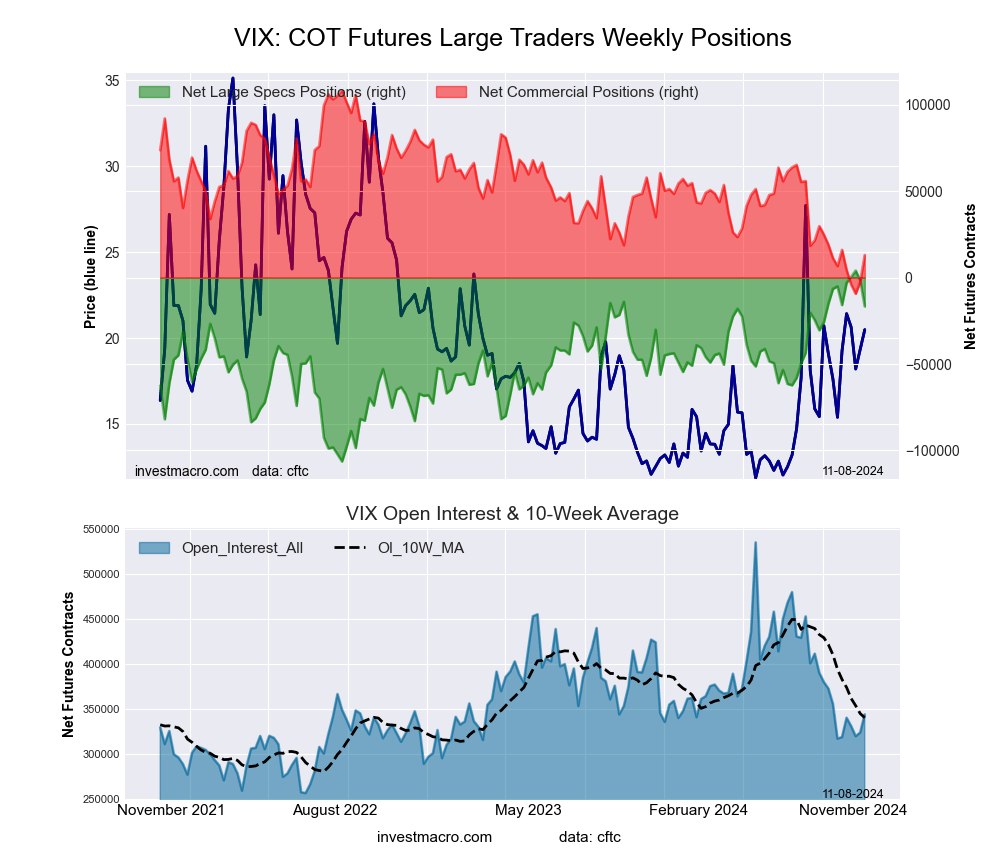 VIX Volatility Futures COT Chart