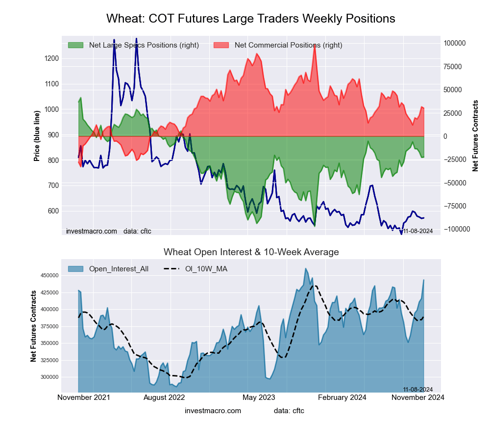 WHEAT Futures COT Chart