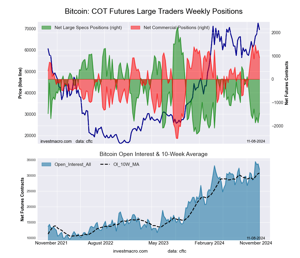 Bitcoin Crypto Futures COT Chart