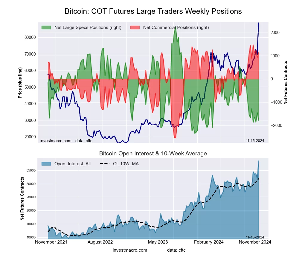 Bitcoin Crypto Futures COT Chart