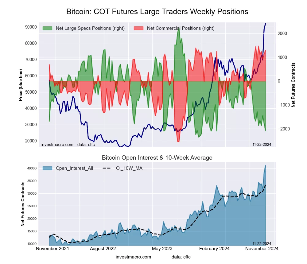 Bitcoin Crypto Futures COT Chart