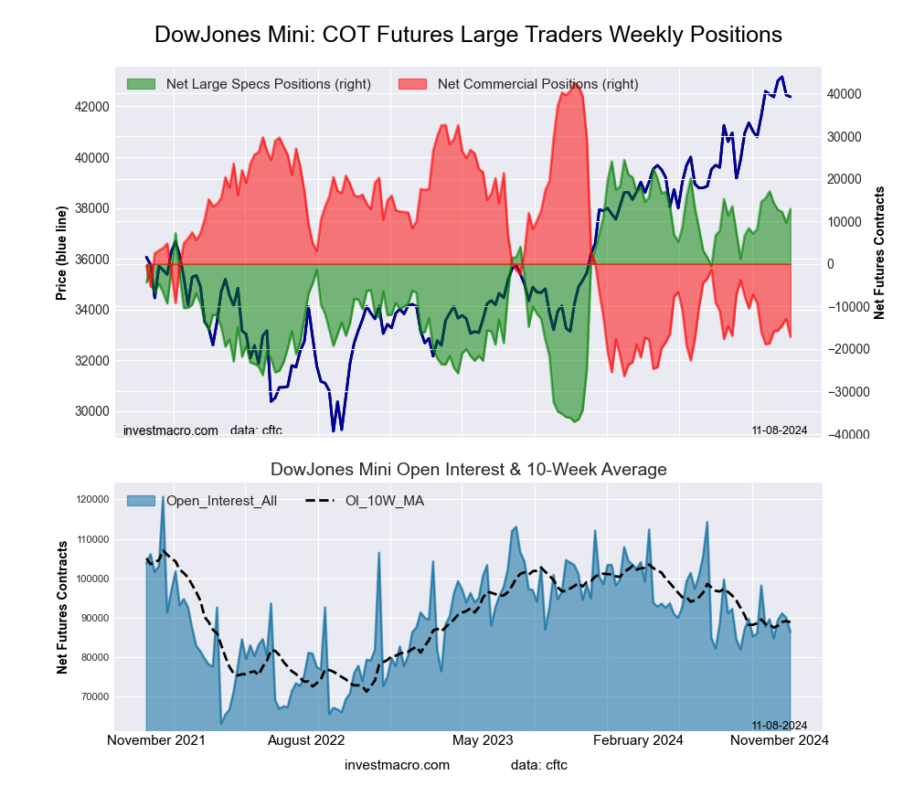 Dow Jones Mini Futures COT Chart