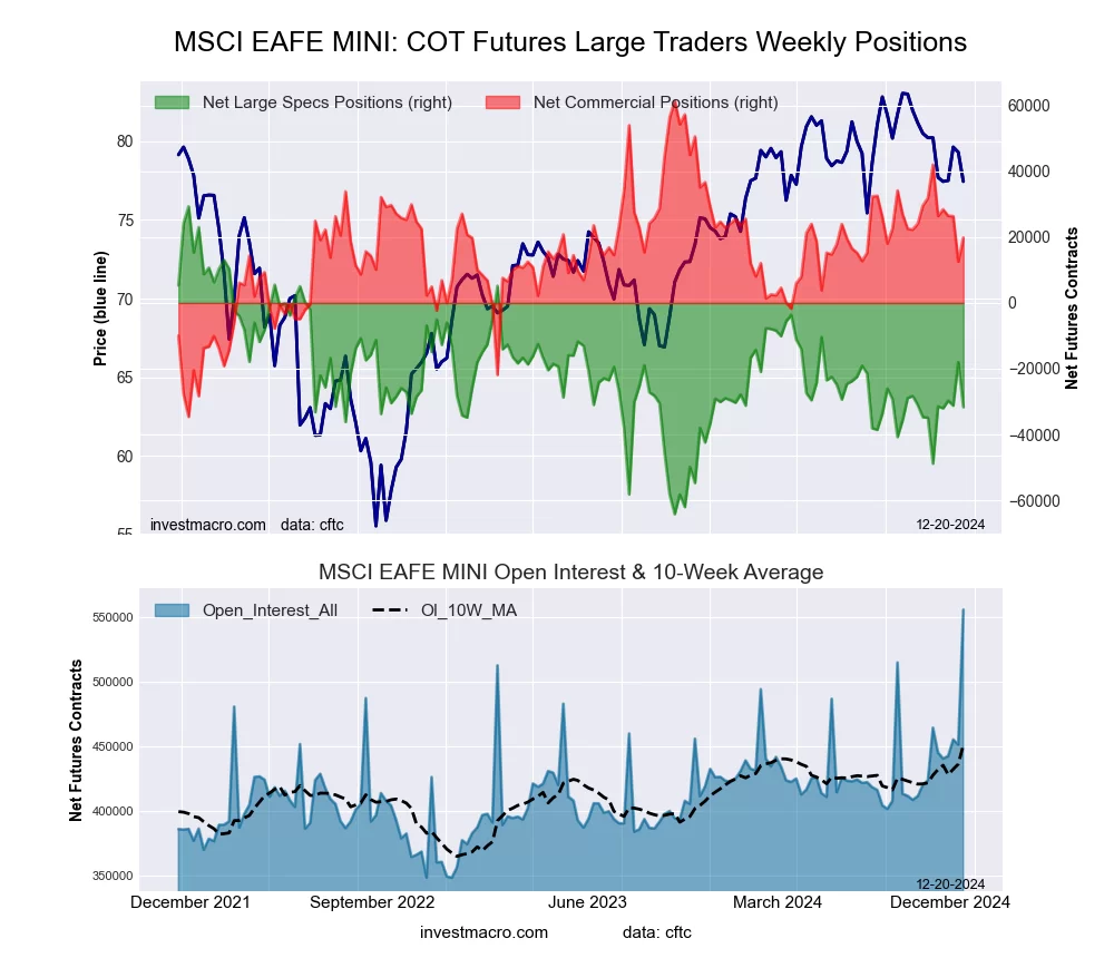 MSCI EAFE Mini Futures COT Chart