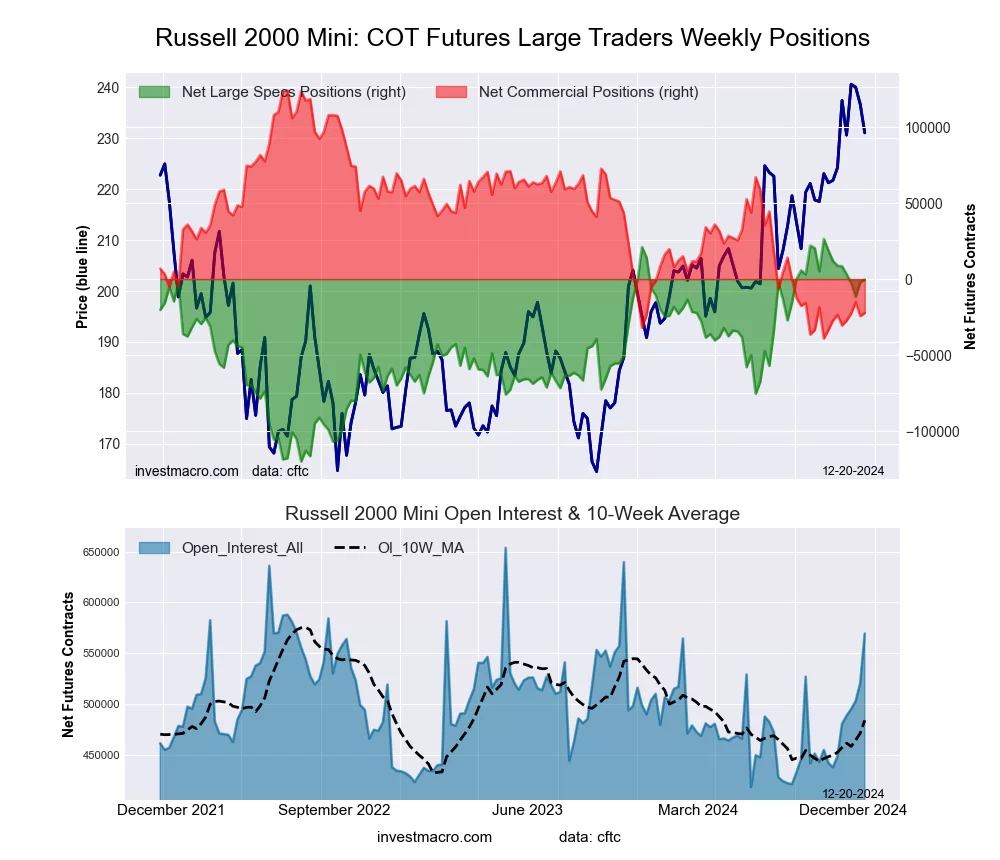 Russell 2000 Mini Futures COT Chart