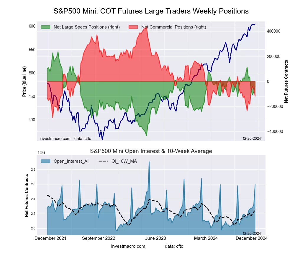 SP500 Mini Futures COT Chart